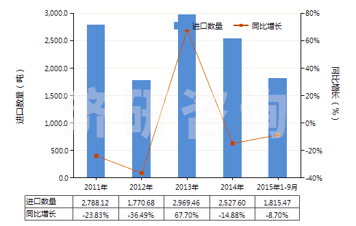 2011-2015年9月中國苯甲醛(HS29122100)進(jìn)口量及增速統(tǒng)計